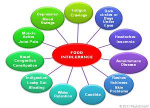 Efeitos-intolerancia-alimentar-300x216