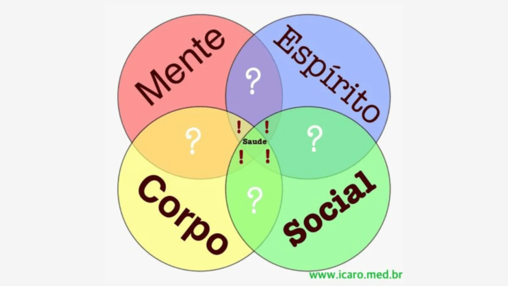 Os 4 Pilares da SAÚDE: Bem Estar de Corpo + Mente + Espírito + Relações Sociais